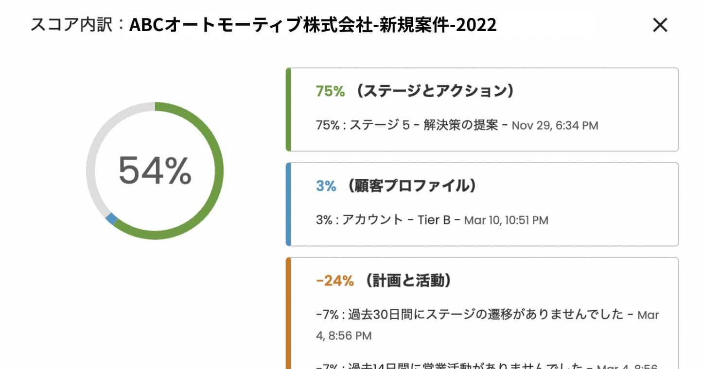 スコア内訳：ABCオートモーティブ株式会社 新規案件 2022